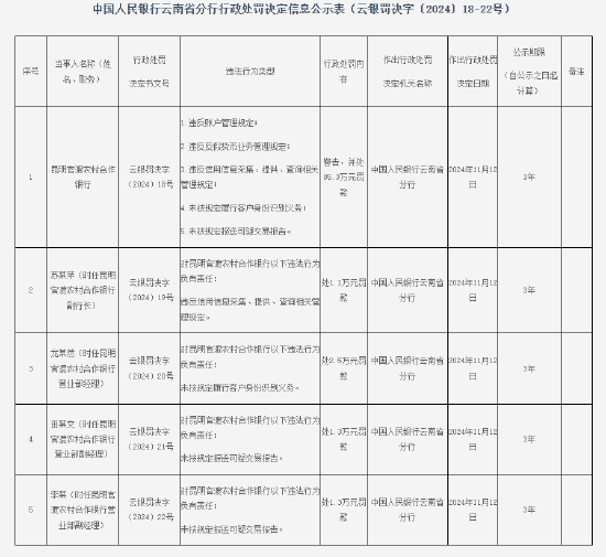 昆明官渡农村合作银行被罚款85.3万元：因未按规定履行客户身份识别义务等五项违法行为-第1张图片-沐栀生活网