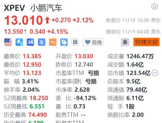 小鹏汽车盘前拉升涨超4%，Q3营收超预期-第1张图片-沐栀生活网