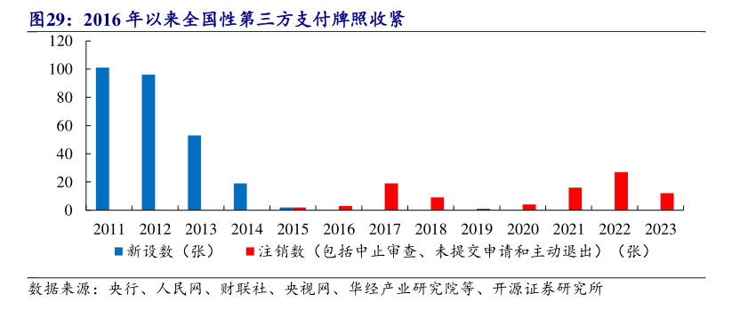 年内多家支付机构注销牌照：机构合并潮起 互联网支付中小机构夹缝中求生存“难舍”牌照高估值-第4张图片-沐栀生活网