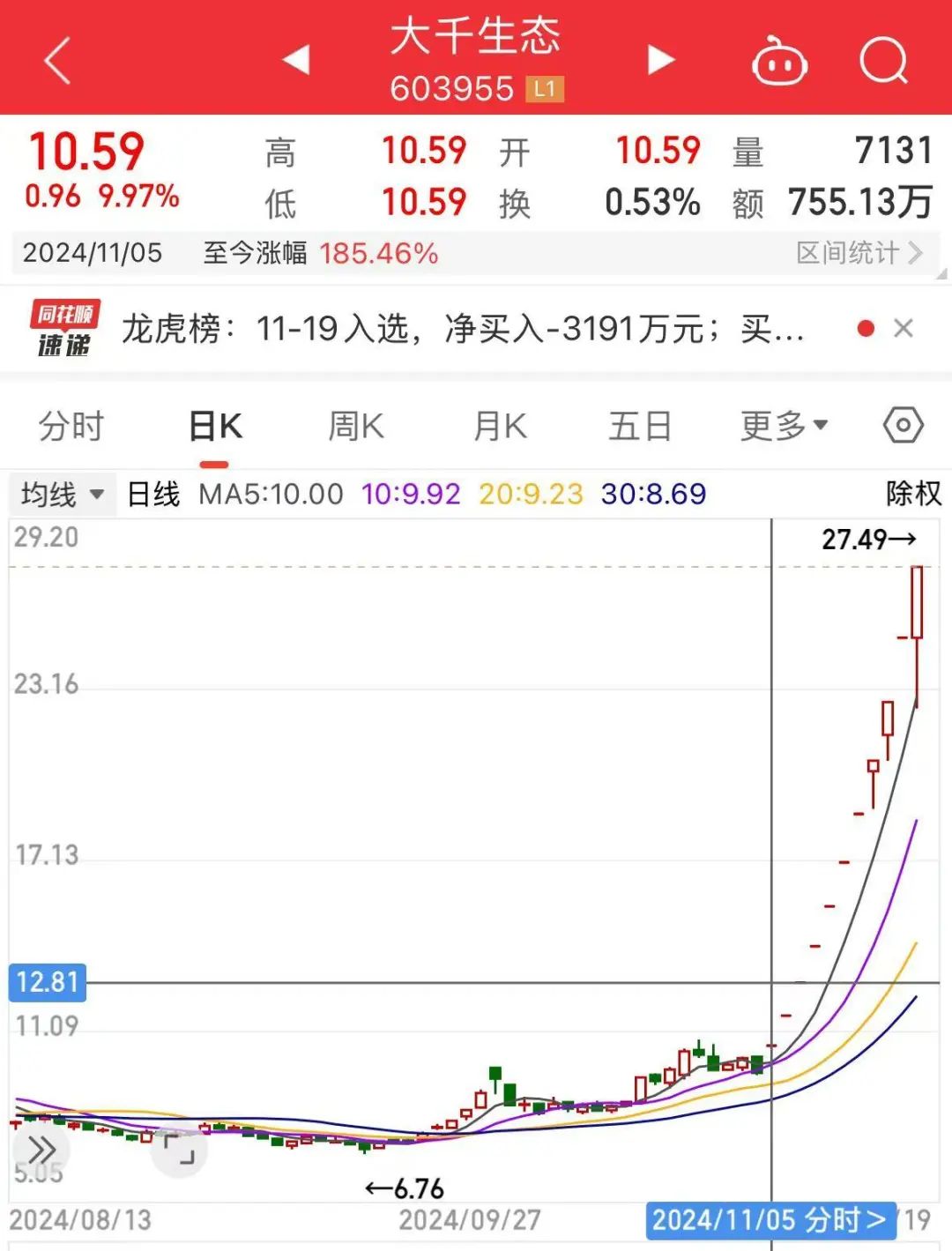 连续11个涨停板！“妖股”喊话投资者：存在短期涨幅较大后下跌的风险，请审慎投资！-第3张图片-沐栀生活网