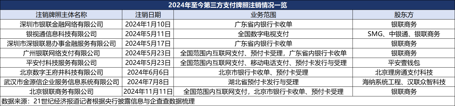 第三方支付“存量博弈”：年内8张牌照注销 向内转型向外出海-第1张图片-沐栀生活网