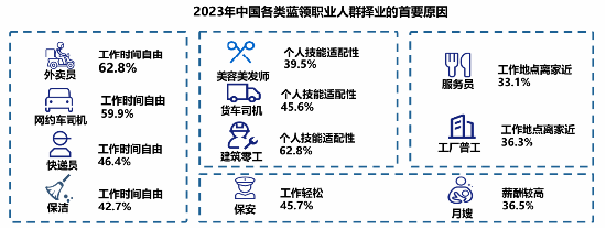 调研显示：高频骑手收入普遍高于职业主播， 职业更稳定-第1张图片-沐栀生活网