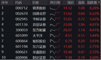 高层表态稳信心，“旗手”应声上扬，券商ETF（512000）掉头狂拉2%，东财连续霸榜A股成交额第一-第1张图片-沐栀生活网