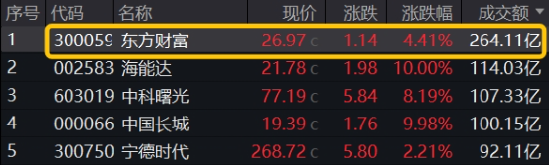 高层表态稳信心，“旗手”应声上扬，券商ETF（512000）掉头狂拉2%，东财连续霸榜A股成交额第一-第2张图片-沐栀生活网