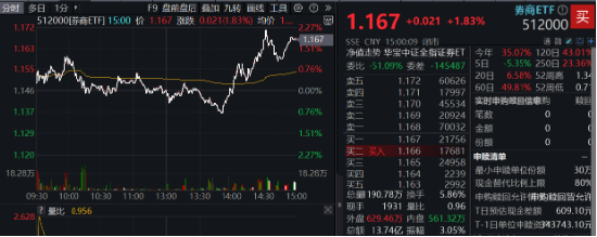 高层表态稳信心，“旗手”应声上扬，券商ETF（512000）掉头狂拉2%，东财连续霸榜A股成交额第一-第3张图片-沐栀生活网