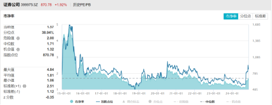 高层表态稳信心，“旗手”应声上扬，券商ETF（512000）掉头狂拉2%，东财连续霸榜A股成交额第一-第4张图片-沐栀生活网