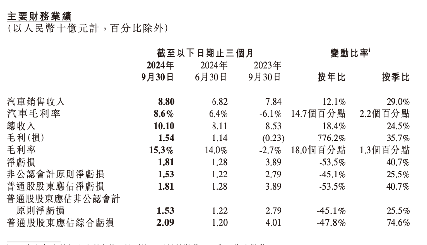 小鹏汽车营收创新高，亏损为何进一步加剧？-第1张图片-沐栀生活网