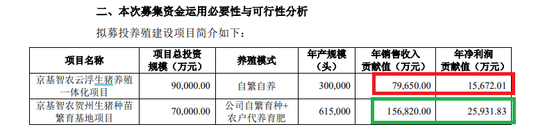 京基智农业绩大降仍推19亿元定增 募投效益预测如“儿戏” 控股股东近乎满仓质押还要认购新股|定|定增志-第1张图片-沐栀生活网