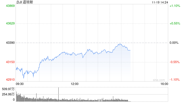 早盘：美股继续下滑 道指下跌350点-第1张图片-沐栀生活网