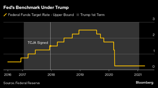 相比特朗普2016年赢得大选 鲍威尔领导下的美联储表现出惊人的谨慎-第2张图片-沐栀生活网