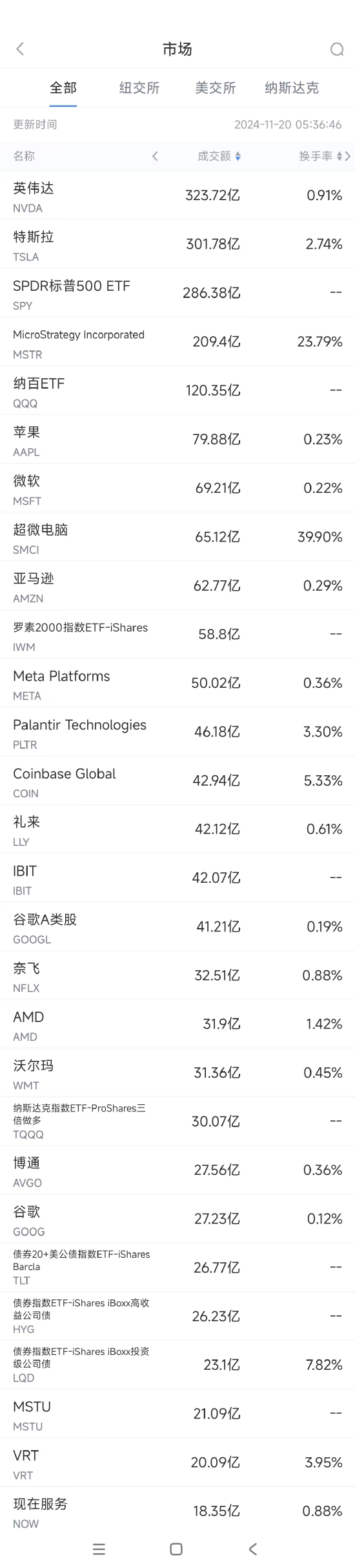 11月19日美股成交额前20：超微电脑大涨逾30%，公司提交合规计划-第1张图片-沐栀生活网