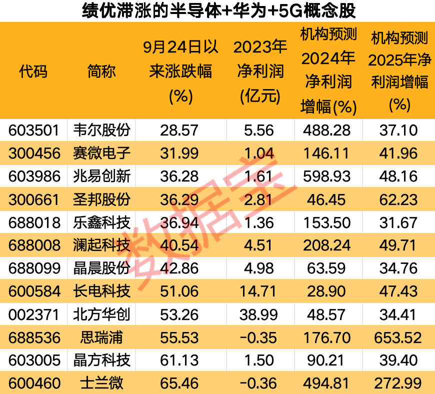 半导体+华为+5G概念的滞涨绩优潜力股出炉，仅12只-第4张图片-沐栀生活网