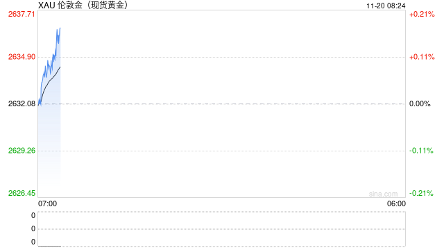现货黄金涨约0.8% 现货白银涨0.16%-第1张图片-沐栀生活网