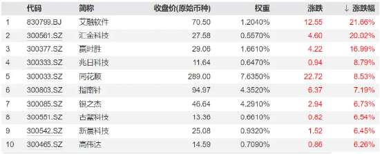 A股V型反转，金融科技带头狂拉4%，资金继续看涨，金融科技ETF（159851）份额连续14日增长续刷新高！-第1张图片-沐栀生活网