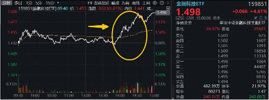 A股V型反转，金融科技带头狂拉4%，资金继续看涨，金融科技ETF（159851）份额连续14日增长续刷新高！-第2张图片-沐栀生活网