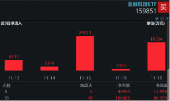 A股V型反转，金融科技带头狂拉4%，资金继续看涨，金融科技ETF（159851）份额连续14日增长续刷新高！-第3张图片-沐栀生活网