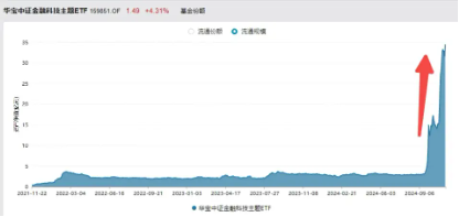 A股V型反转，金融科技带头狂拉4%，资金继续看涨，金融科技ETF（159851）份额连续14日增长续刷新高！-第4张图片-沐栀生活网