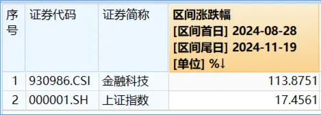 A股V型反转，金融科技带头狂拉4%，资金继续看涨，金融科技ETF（159851）份额连续14日增长续刷新高！-第5张图片-沐栀生活网