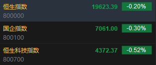 快讯：恒指低开0.2% 科指跌0.52%科网股普遍低开-第2张图片-沐栀生活网