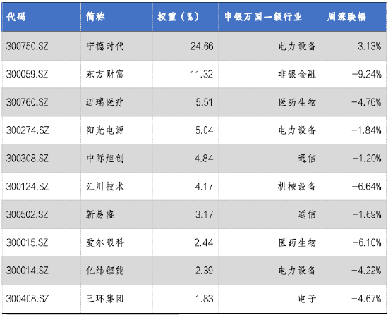 华安基金：上周A股回调，创业板50指数跌2.88%-第3张图片-沐栀生活网