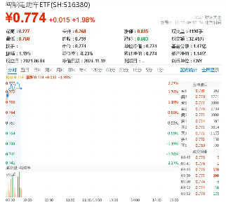 千亿固态电池风口爆发！全球首条GWh级产线落地芜湖，智能电动车ETF（516380）盘中涨超2%-第1张图片-沐栀生活网