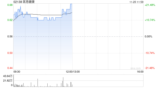 医思健康现涨逾13% 预计中期纯利同比增长不少于60%-第1张图片-沐栀生活网