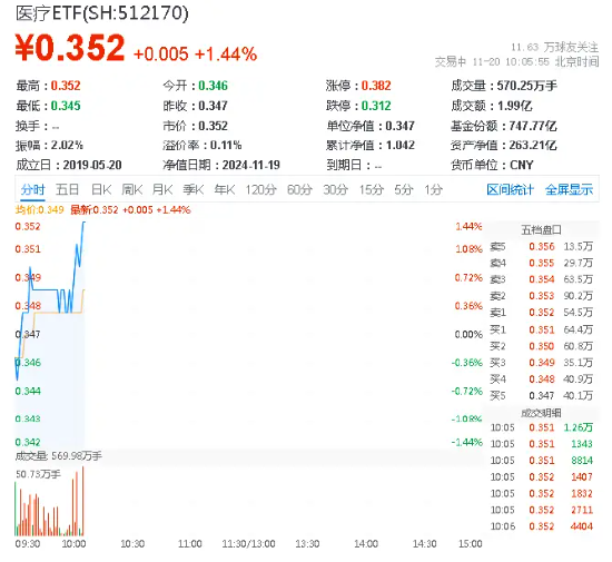 医疗板块活跃，泰格医药飙升逾6%！医疗ETF（512170）拉涨超1%！机构：行业或将进入经营效率改善的新周期-第1张图片-沐栀生活网