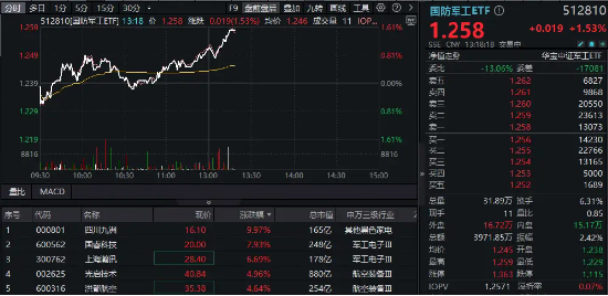 利好来袭，商业航天概念再冲高！四川九洲斩获三连板，国防军工ETF（512810）快速拉涨逾1.5%！-第1张图片-沐栀生活网