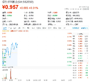 标的指数本轮累涨超61%，资金跑步进场！重仓软件开发行业的信创ETF基金（562030）连续吸金！-第1张图片-沐栀生活网