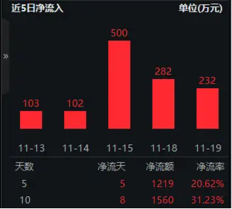 标的指数本轮累涨超61%，资金跑步进场！重仓软件开发行业的信创ETF基金（562030）连续吸金！-第3张图片-沐栀生活网