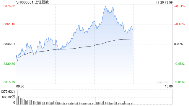 午评：指数早盘低开高走 AI概念股集体回暖-第1张图片-沐栀生活网