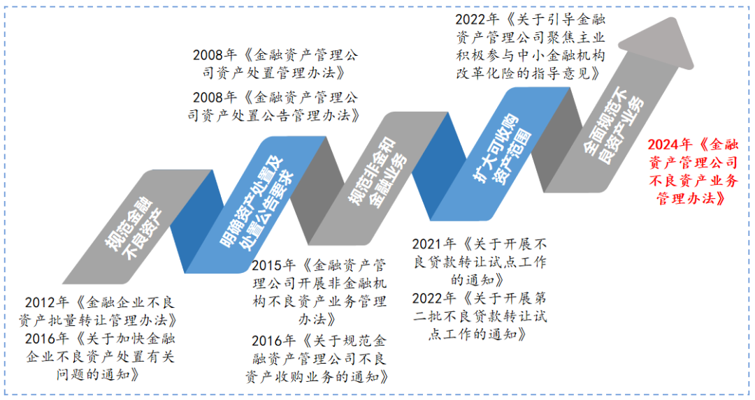 金监总局、财政部、比较高
法：禁止AMC向债务人及利益相关方转让不良资产-第2张图片-沐栀生活网