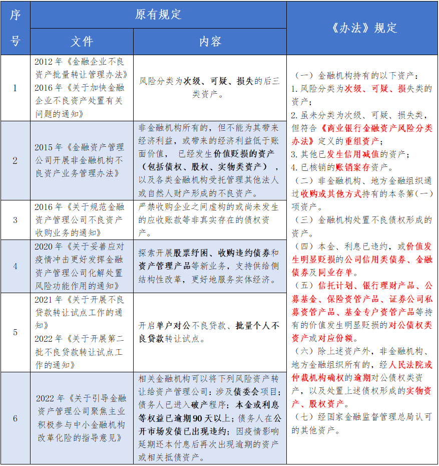 金监总局、财政部、比较高
法：禁止AMC向债务人及利益相关方转让不良资产-第4张图片-沐栀生活网