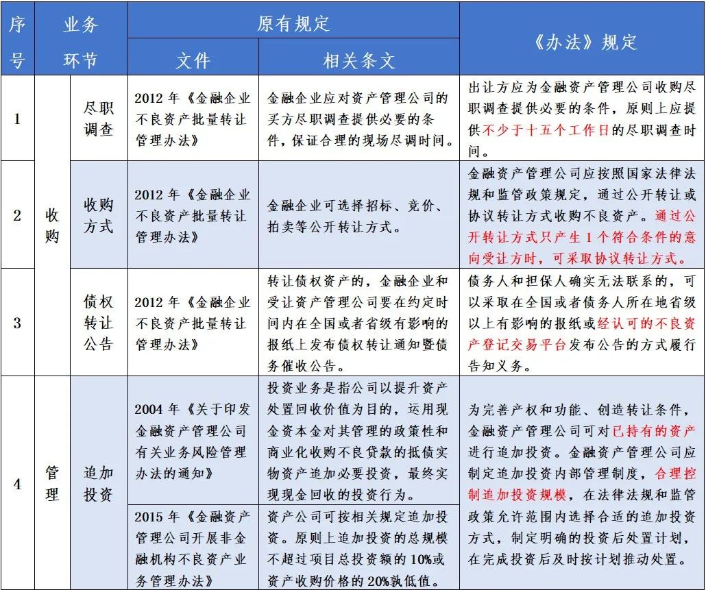 金监总局、财政部、比较高
法：禁止AMC向债务人及利益相关方转让不良资产-第6张图片-沐栀生活网