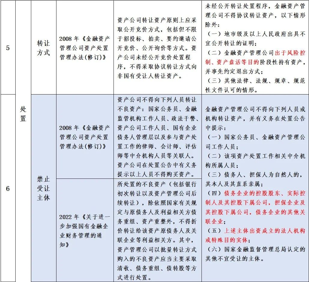 金监总局、财政部、比较高
法：禁止AMC向债务人及利益相关方转让不良资产-第7张图片-沐栀生活网