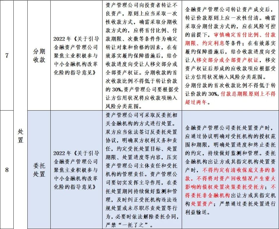 金监总局、财政部、比较高
法：禁止AMC向债务人及利益相关方转让不良资产-第8张图片-沐栀生活网