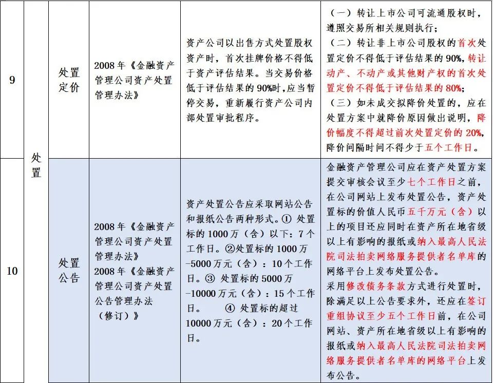 金监总局、财政部、比较高
法：禁止AMC向债务人及利益相关方转让不良资产-第9张图片-沐栀生活网