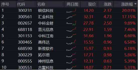 直线冲高！银信科技20CM涨停，中科金财上演“准地天板”，金融科技ETF（159851）续涨超2%-第1张图片-沐栀生活网