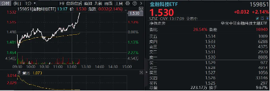 直线冲高！银信科技20CM涨停，中科金财上演“准地天板”，金融科技ETF（159851）续涨超2%-第2张图片-沐栀生活网