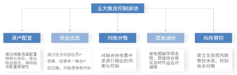 主理人面对面 | 债市波动增大？投资经理教你如何构建专业的债基组合-第6张图片-沐栀生活网