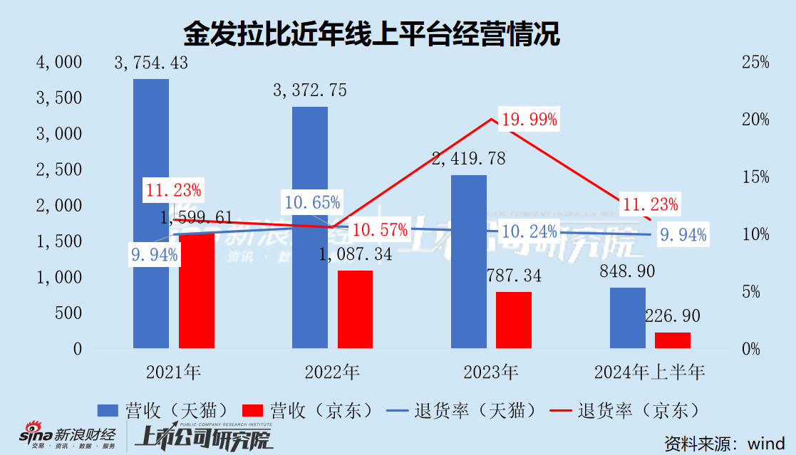 金发拉比终止重组 跨界医美变数未消 业绩承压深陷闭店潮-第1张图片-沐栀生活网