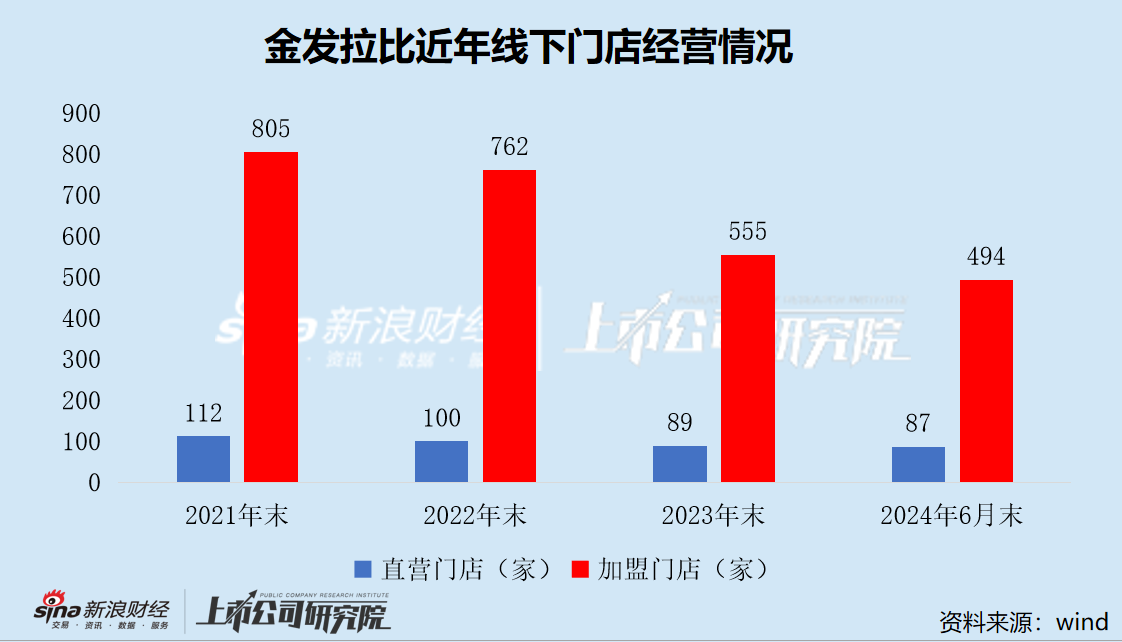 金发拉比终止重组 跨界医美变数未消 业绩承压深陷闭店潮-第2张图片-沐栀生活网