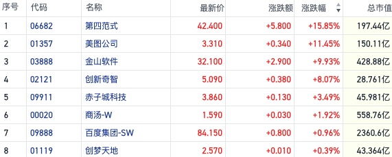 商业化曙光初现！港股AI应用概念大爆发 第四范式涨近16%-第1张图片-沐栀生活网