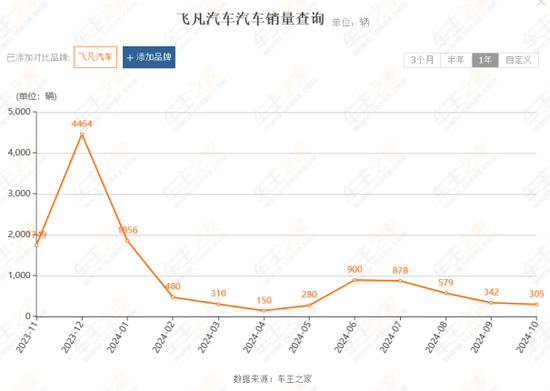 上汽集团转型阵痛：飞凡汽车放弃独立重回荣威-第1张图片-沐栀生活网