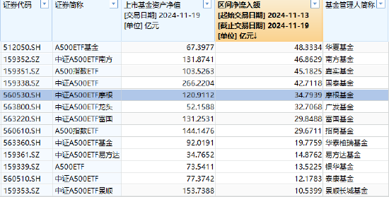 近5日“吸金”近35亿元规模暴增500% 摩根中证A500ETF（560530）持续火爆-第1张图片-沐栀生活网