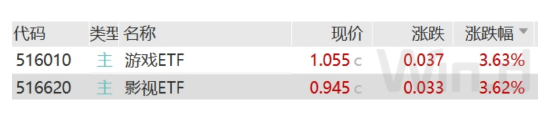 ETF日报：**
和影视行业在政策支持和市场前景看好的背景下，提供了丰富的投资机会，关注**
ETF、影视ETF-第1张图片-沐栀生活网