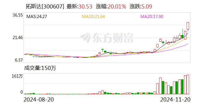 20CM两连板拓斯达：与华为签署合作备忘录 对公司未来业绩影响存在不确定性-第1张图片-沐栀生活网