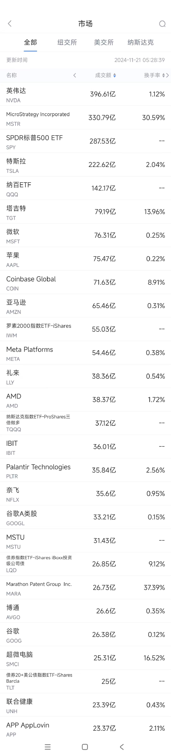 11月20日美股成交额前20：比特币概念股MicroStrategy市值突破1000亿美元-第1张图片-沐栀生活网