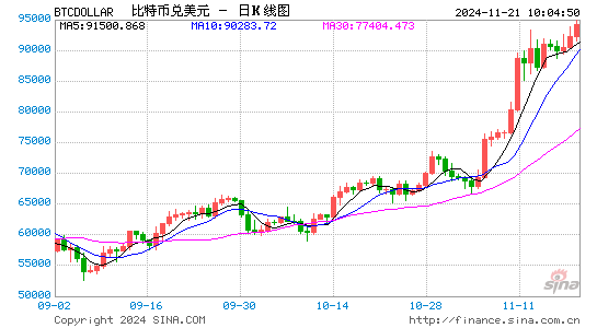 比特币涨超95000美元！传特朗普拟设史上首个白宫加密货币职位-第1张图片-沐栀生活网