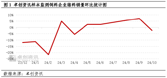 卓创资讯：10月生猪饲料销量环比下降-第3张图片-沐栀生活网